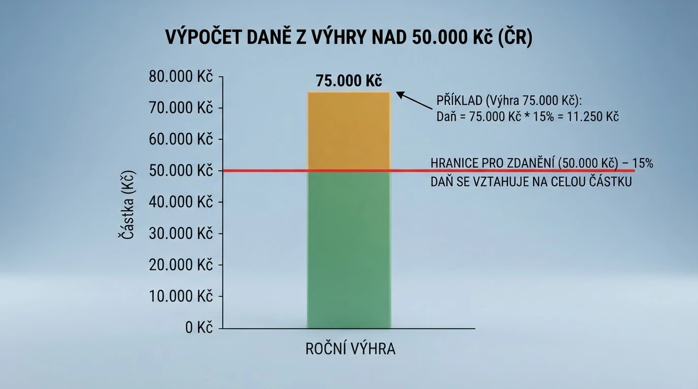 Grafické znázornění daňového prahu — sloupec výher a červená čára na hranici 50 000 Kč s popiskem „15% daň z celé částky“