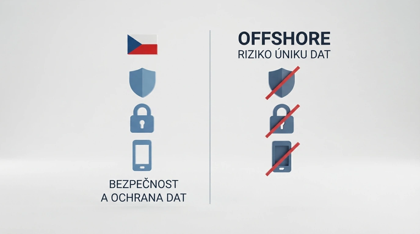 Rozcestník: dvě strany — vlevo ikony ochrany (RVO, panic button, linka pomoci) pod CZ vlajkou, vpravo stejné ikony přeškrtnuté pod nápisem „offshore“