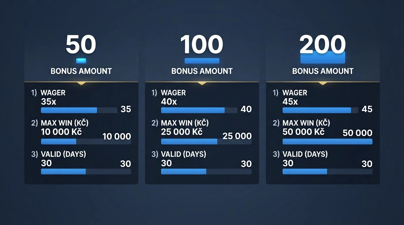 Infografické srovnání tří nabídek s vyznačeným wageringem, maximální výhrou a expirací
