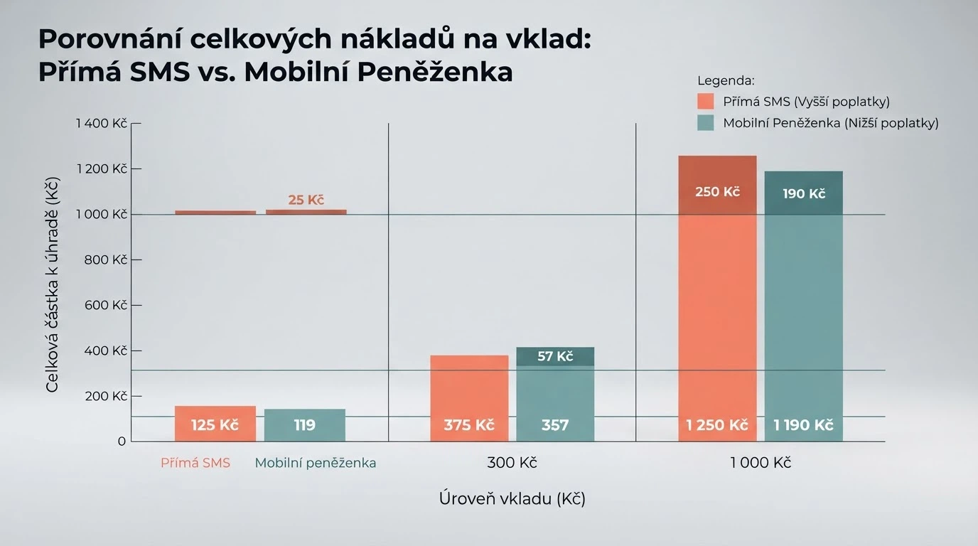 Grafické srovnání — sloupcový graf ukazující skutečnou zaplacenou částku při vkladu 100, 300 a 1 000 Kč přes přímou M-platbu a NeteraPay