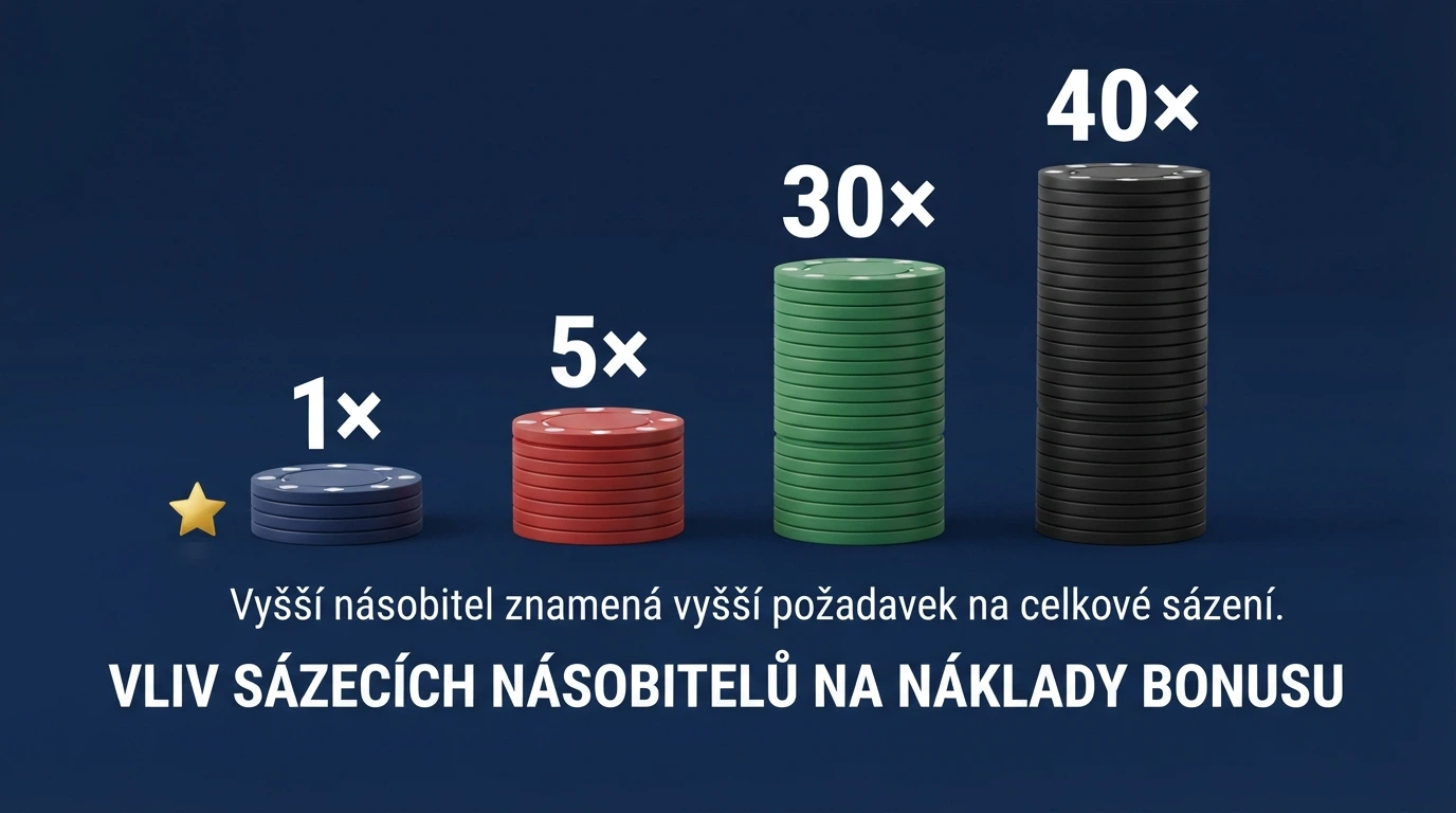 Infografika znázorňující násobek protočení — hromádka žetonů s popisky 1×, 5×, 30× a 40× vedle symbolu bonusu