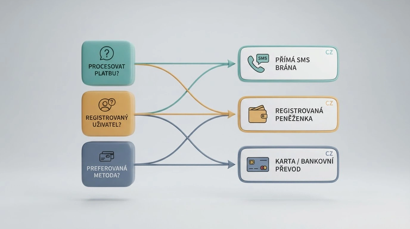 Rozhodovací diagram — tři otázky (jaký operátor, jaká částka, jak často) vedoucí ke třem výstupům: SMS vklad, NeteraPay, karta/převod