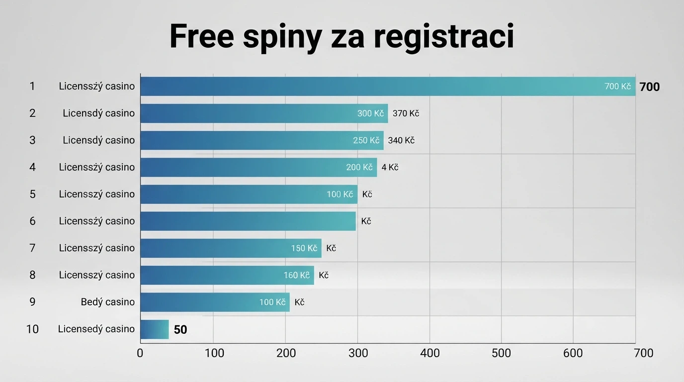 Tabulka srovnávající počet free spinů a hodnotu zatočení napříč operátory