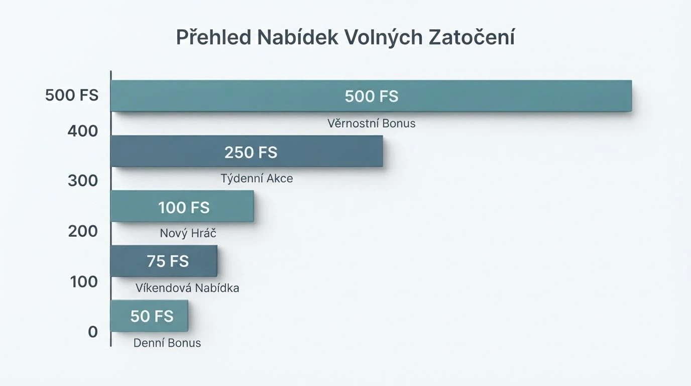 Přehledná tabulka s řádky operátorů a sloupci s počty free spinů a podmínkami — stylizovaná infografika s datovými hodnotami