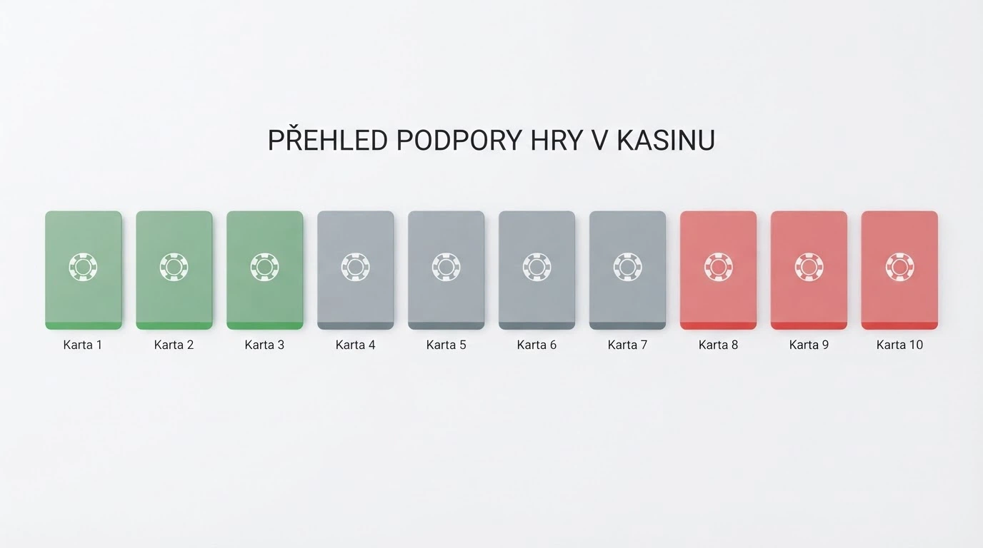 Koláž log deseti srovnávaných casin seřazených podle podpory SMS vkladu — zelený pruh pro ANO, šedý pro nepotvrzeno, červený pro NE