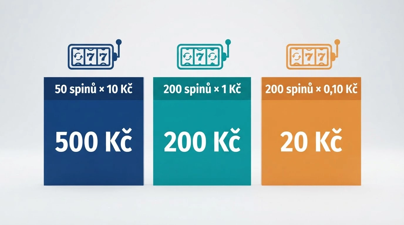 Infografika porovnávající tři free-spinové nabídky s různým počtem spinů a jejich přepočtem na koruny