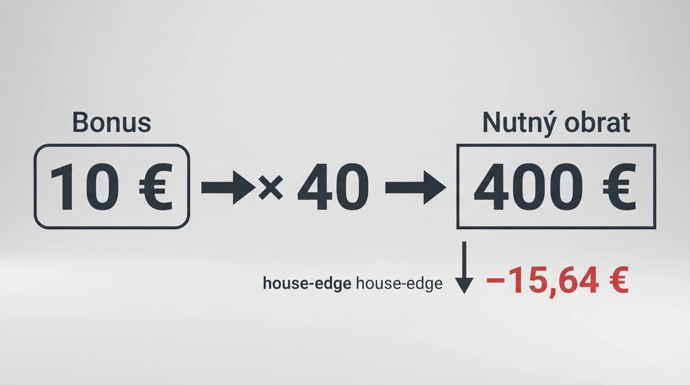 Kalkulačka nebo diagram ukazující cestu od bonusu 10 EUR přes wagering 40× k nutnému obratu 400 EUR
